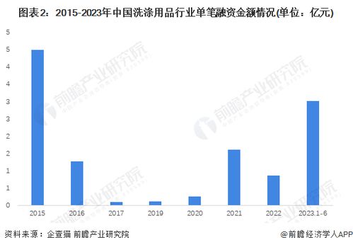 浪潮與變局 2023年中國(guó)洗滌用品行業(yè)投融資及兼并重組深度洞察