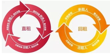 今天非要把融資租賃給說(shuō)透了 與非融資擔(dān)保服務(wù)的本質(zhì)區(qū)別