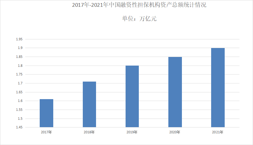 2022年擔保行業(yè)發(fā)展趨勢 主體走向?qū)I(yè)化，非融資擔保服務(wù)崛起